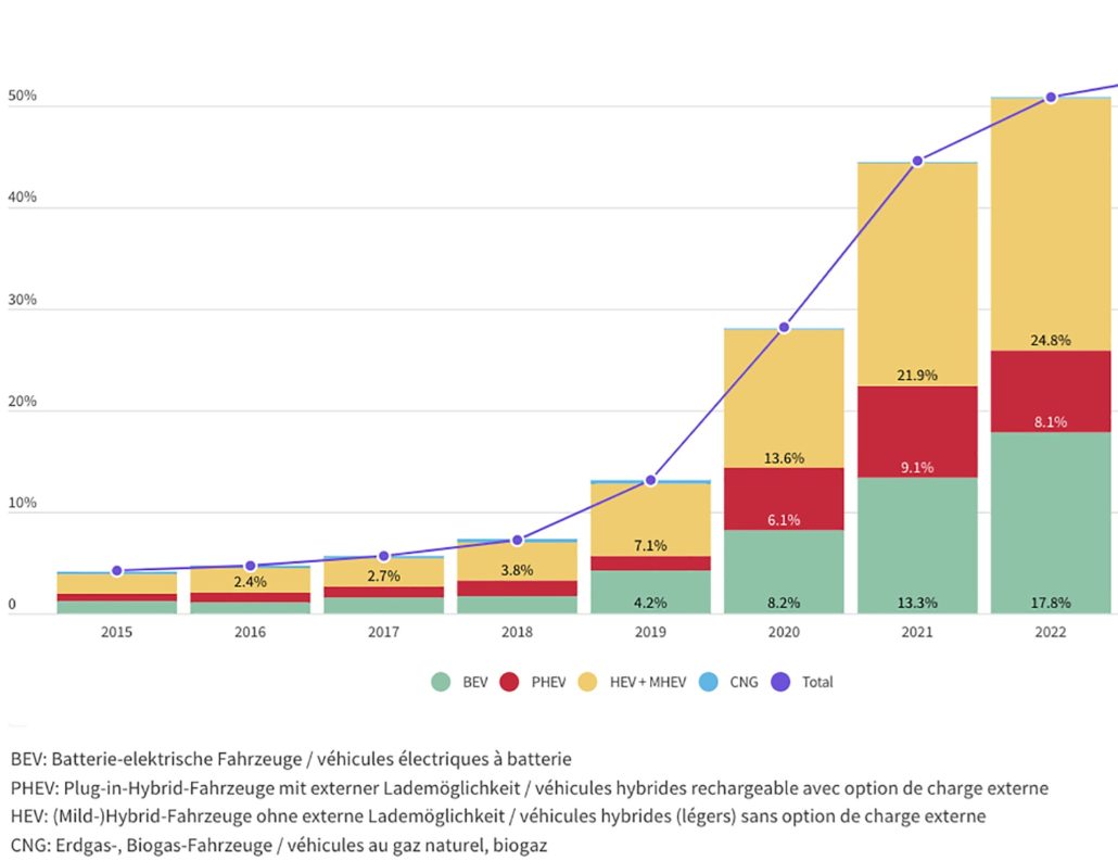Graphique des parts de marché des propulsions alternatives (voitures de tourisme neuves) en % entre 2015 et 2022