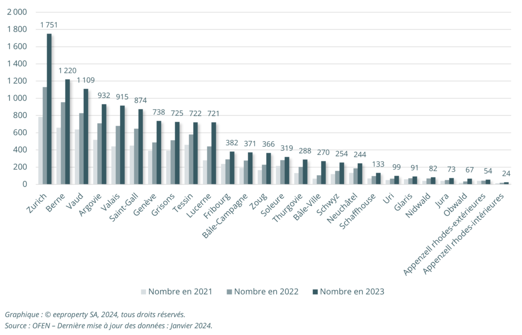 Évolution du nombre de bornes de recharge publiques par canton