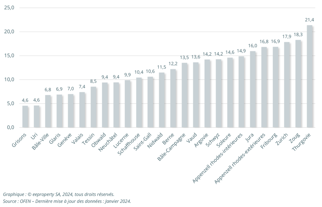 Ratio du nombre de véhicules électriques en circulation pour 1 borne de recharge publique selon le canton