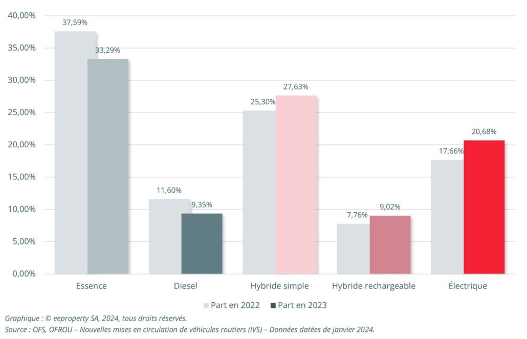 Comparaison des nouvelles immatriculations de véhicules électriques en 2022 et 2023