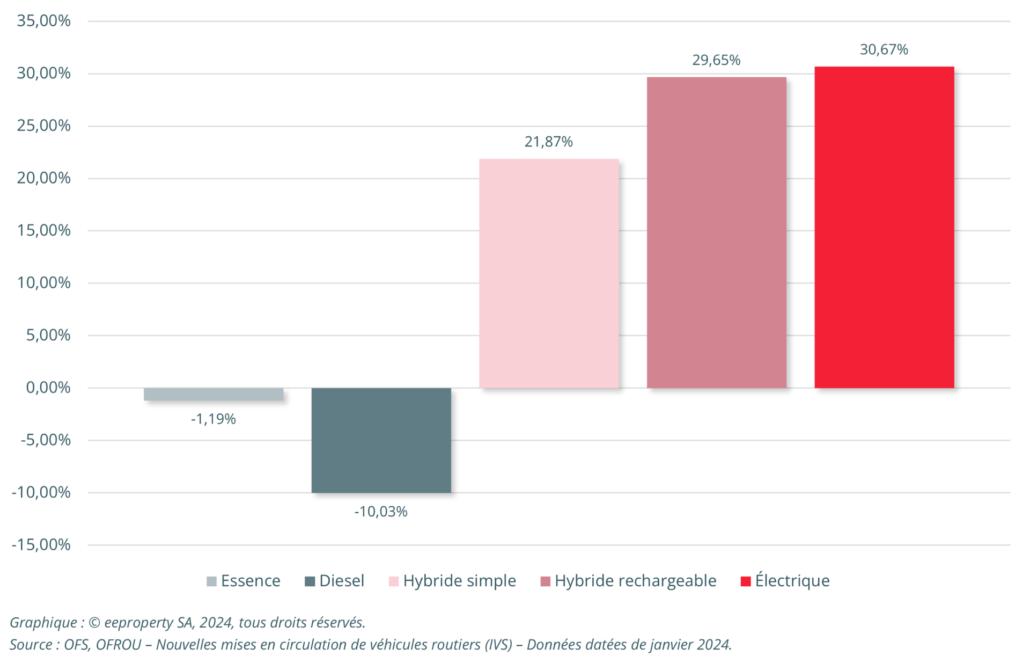 Évolution des nouvelles immatriculations de véhicules électriques en 2022 et 2023