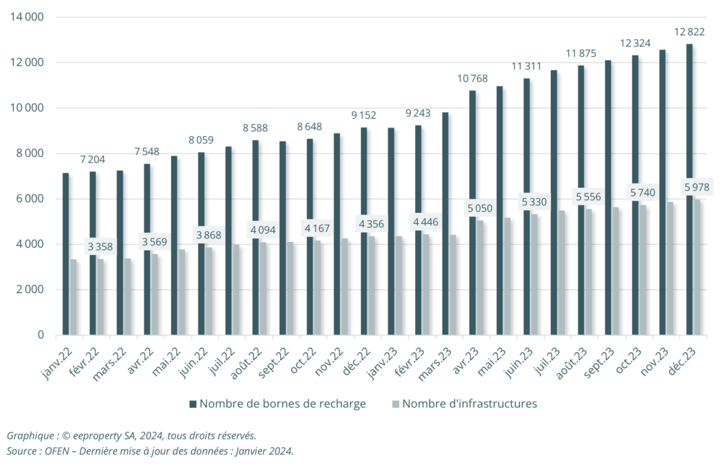 Nombre de bornes et d’infrastructures de recharge disponibles au fil des mois