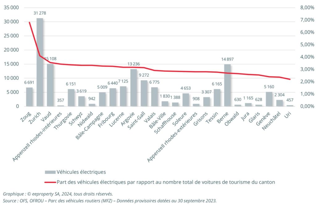 Nombre actuel de véhicules électriques, ainsi que leur part selon chaque canton