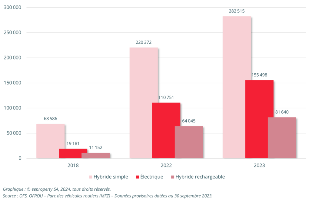 Évolution du nombre de véhicules électriques entre 2018 et 2023