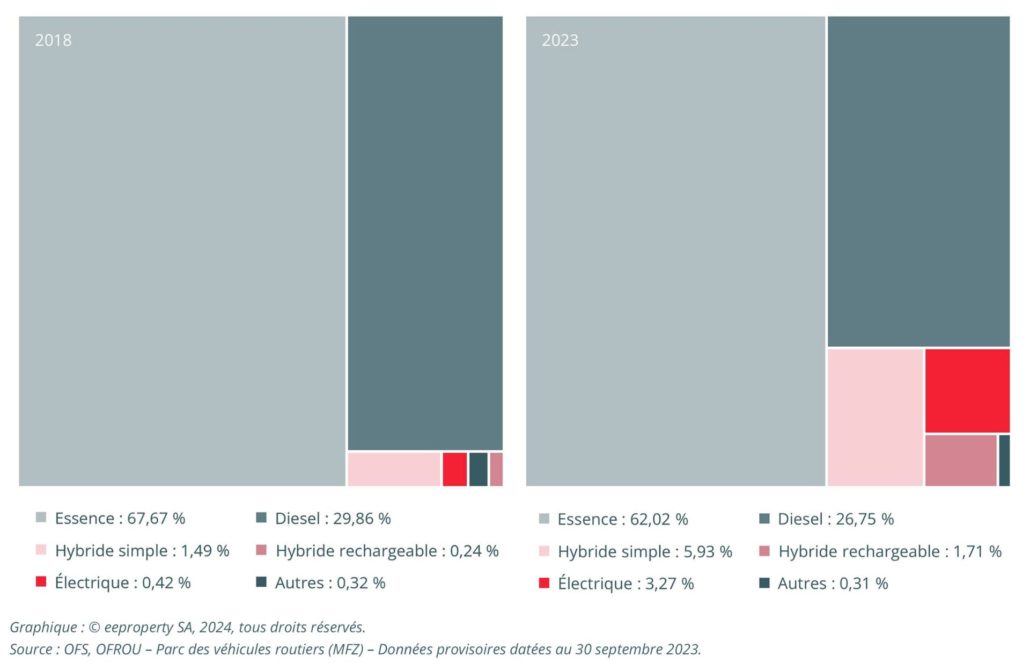 Comparaison des véhicules électriques suisses entre 2018 et 2023