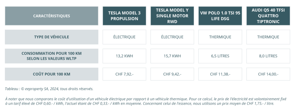 Nombre actuel de véhicules électriques, ainsi que leur part selon chaque canton