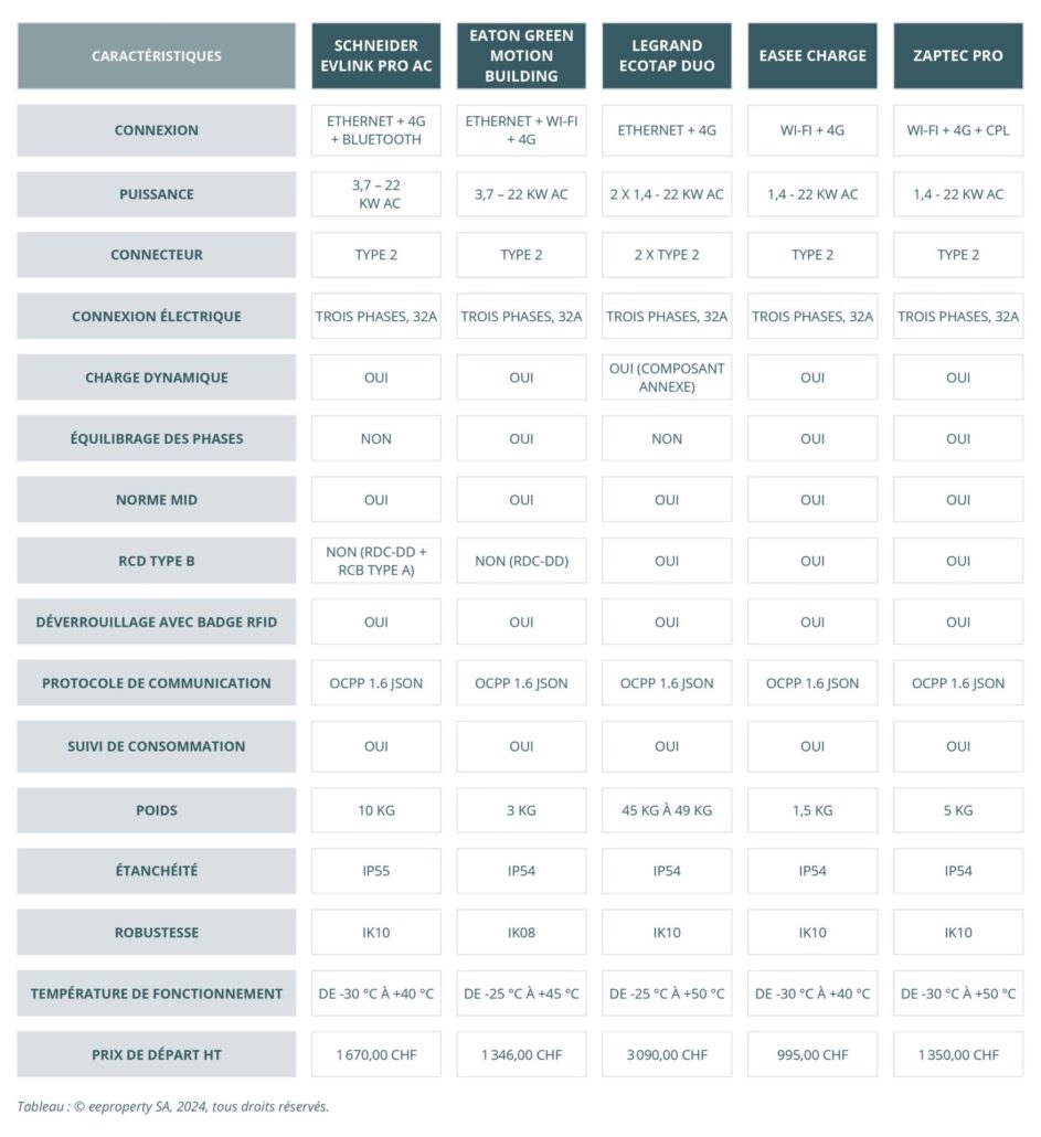 Tableau comparatif de bornes de recharge